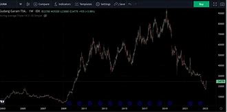 Harga Saham Gudang Garam Tertinggi